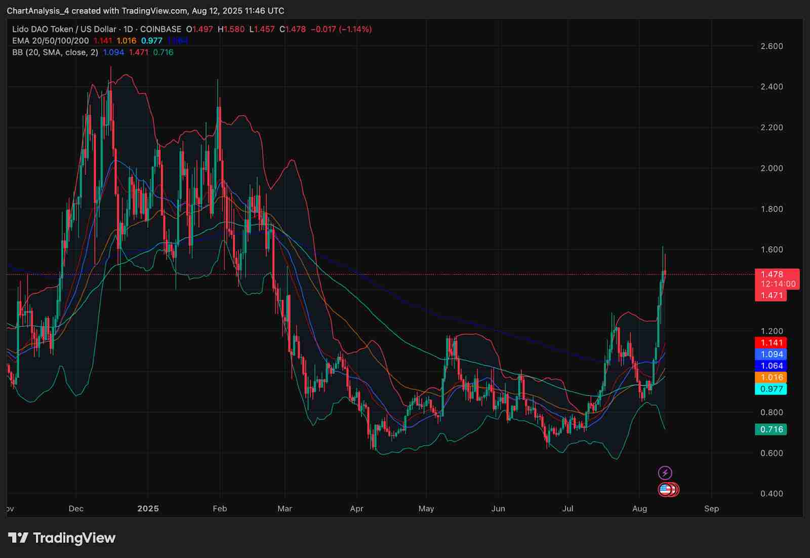 Lido DAO (LDO币) 价格预测:2025、2026、2027-2030年